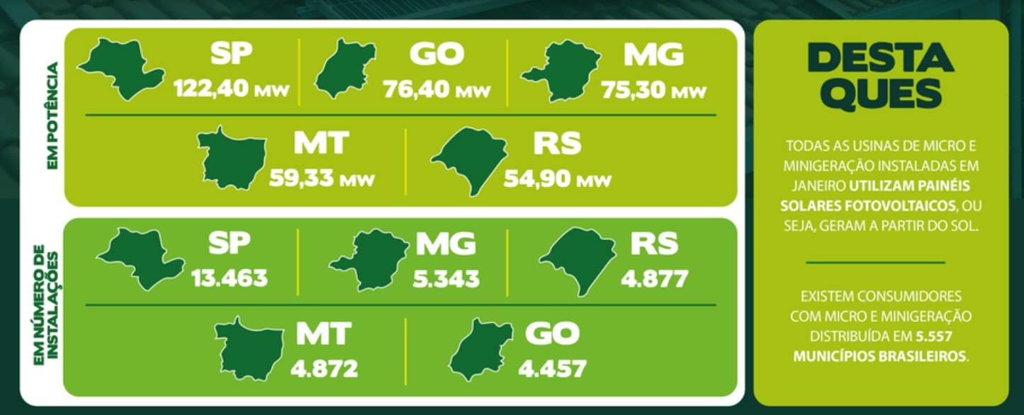 Energia elétrica: São Paulo registra maior número de sistemas de micro e minigeração distribuída instalados em janeiro post thumbnail image